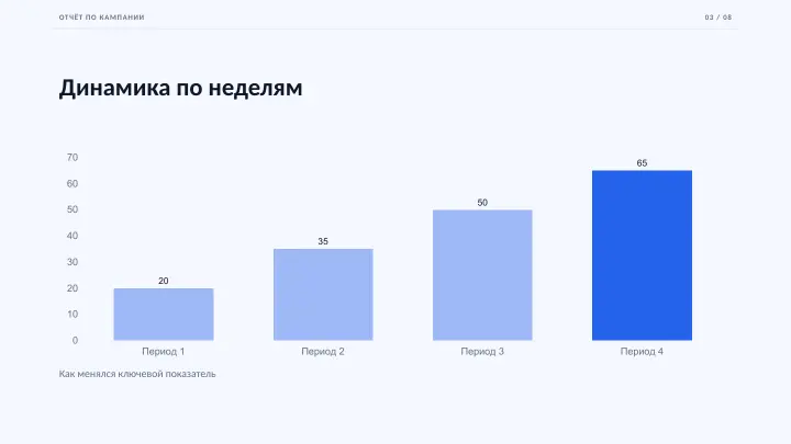 Слайд 3: Динамика по неделям